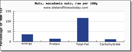 energy and nutrition facts in calories in macadamia nuts per 100g